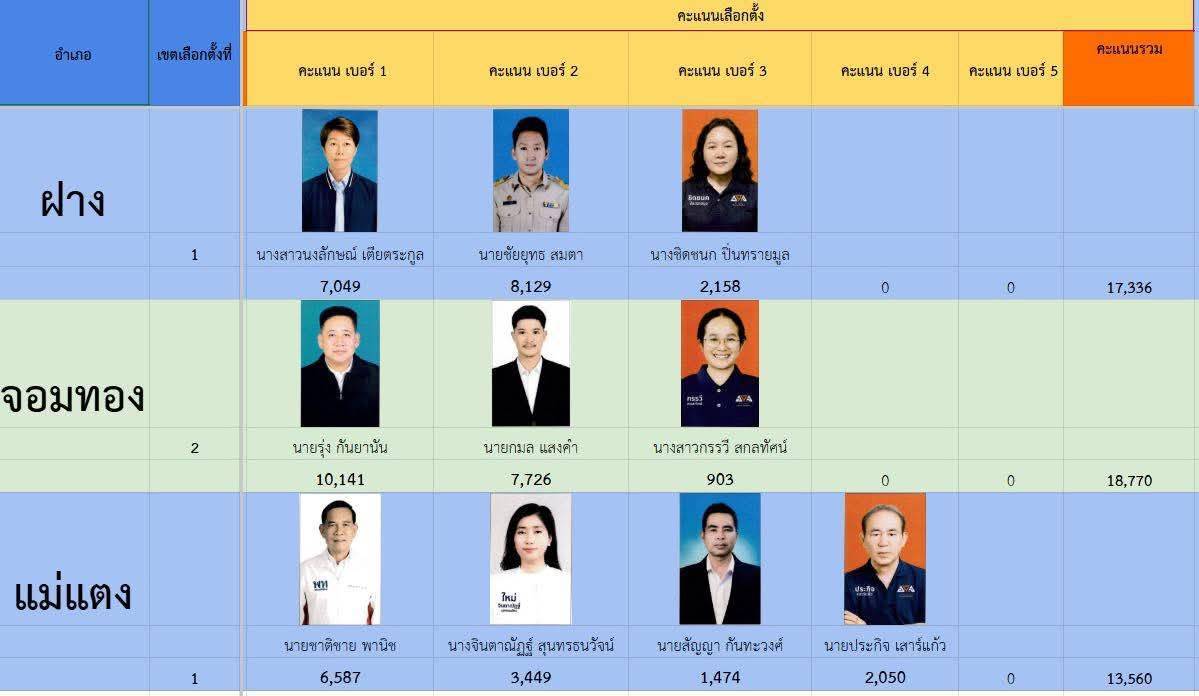 “เพื่อไทย” เข้าวิน ส.อบจ.เชียงใหม่ 2 เขต เท่าทุน อิสระพลิกชนะ 1 เขต “ประชาชน” ตกเรียบมาเป็นอันดับ 3 ทุกเขต