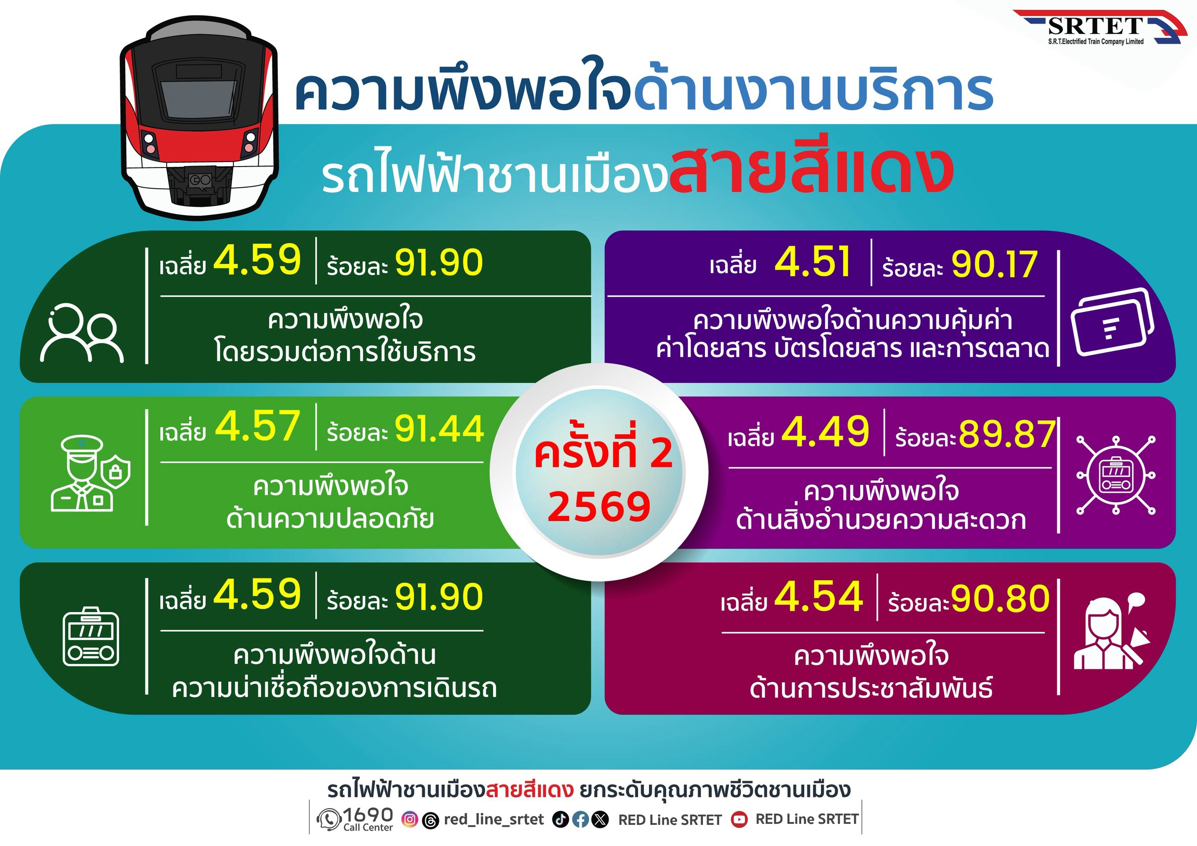 สายสีแดง เผยผลสำรวจความพึงพอใจ ครั้งที่ 2 ประจำปี 2569 ผู้โดยสารเชื่อมั่นคุณภาพการเดินรถและมาตรฐานด้านความปลอดภัย